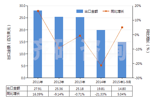 2011-2015年9月中國鄰乙酰水楊酸(阿斯匹林)(HS29182210)出口總額及增速統(tǒng)計
